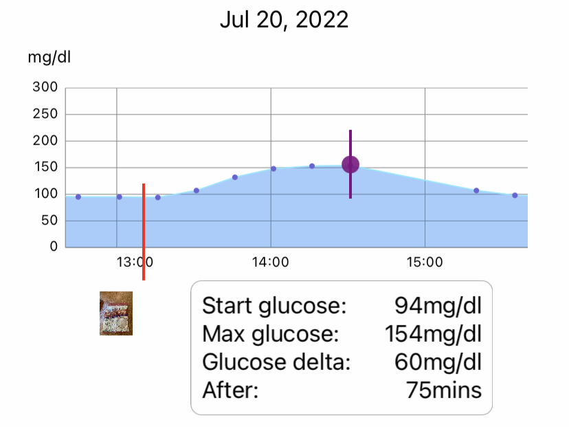 Despite the carbohydrate content, Yumbini does not cause a glucose spike. The beans have a very low gycemic index so Yumbini provides a slow, gradual source of energy.